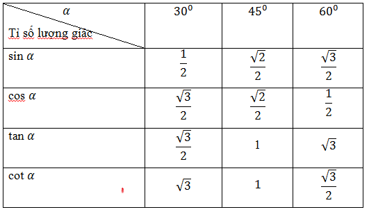 Công thức lượng giác lớp 9 - Bảng tỉ số của các góc đặt biệt